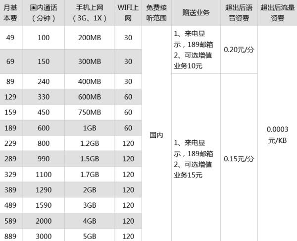 中国电信199套餐宽带，性价比超高
